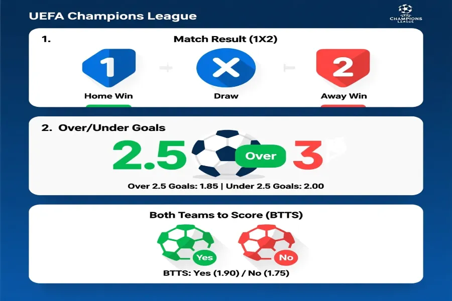 Infographic showing different Champions League bet types including match result over under and both teams to score