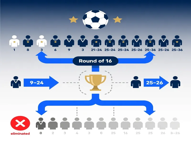 Champions League tournament structure showing league phase and knockout rounds progression